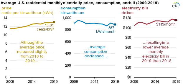Energy Bill