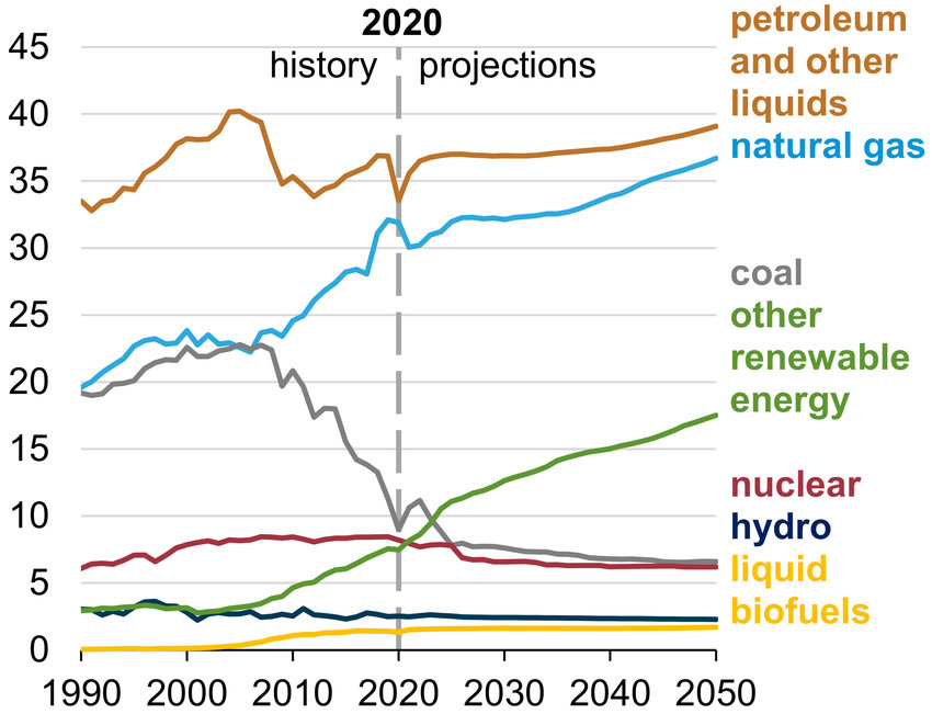 Projected US Energy